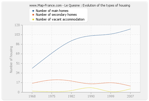 Le Quesne : Evolution of the types of housing